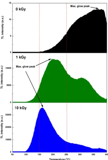 Fig. 2. TL glow curves of minerals separated from irradiated  garlic powders.(TL2)하였으며, TL1과 TL2의 발광곡선에서 150~250°C의 면적비(TL ratio, TL1/ TL2)를 산출하였다(8,19)