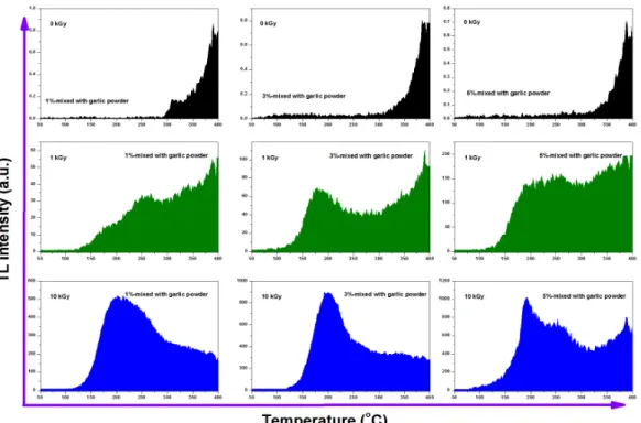 Fig. 4. TL glow curves of minerals separated from Bulgogi sauce at 1∼5% blends after pasteurization