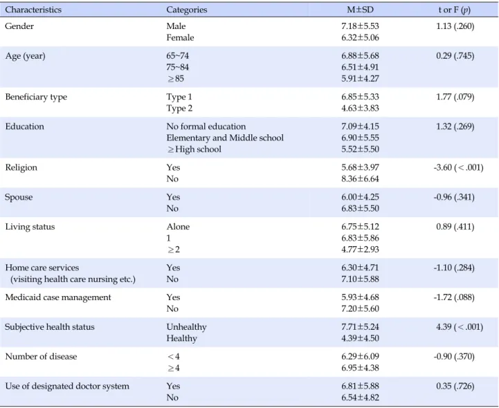 Table 3. Difference of Health Care Utilization according to General Characteristics (N=203)