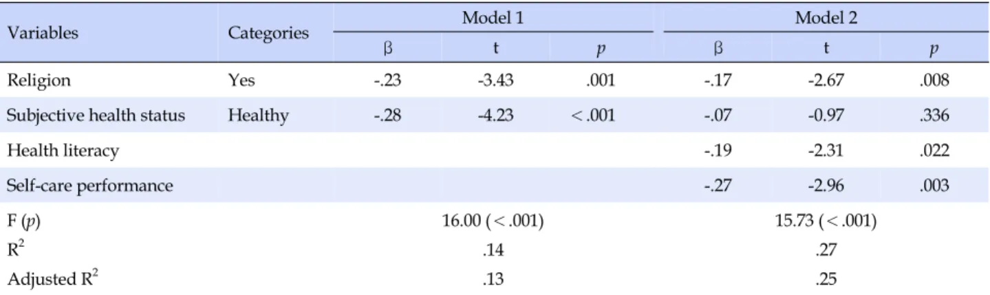 Table 4. Correlation among Health Literacy, Self-care Perfor-