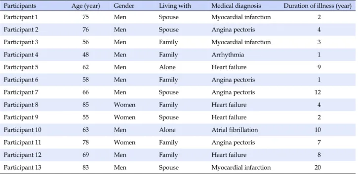 Table 2. Characteristics of Interviewed Participants 
