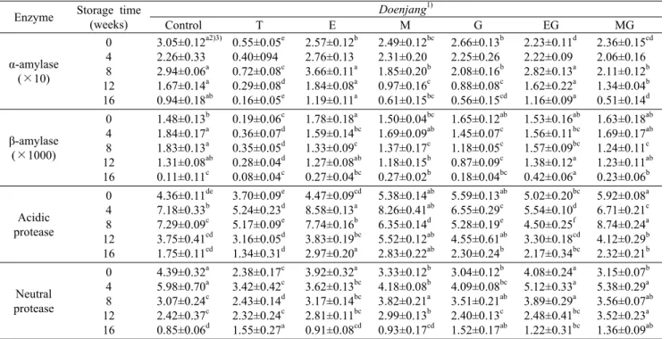Table 1. Changes in amylase and protease activities of doenjang  during storage at 30°C                   (Unit/g) Enzyme Storage time  