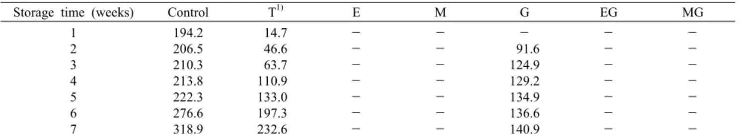 Table 5. Changes in gas production of doenjang during storage at 30°C              (Unit: mL/150 g)