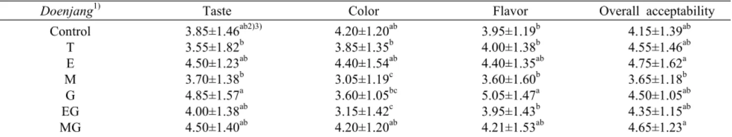 Fig. 4. Changes in amino- (A) and ammonia-type nitrogen (B) contents of doenjang during storage at 30°C
