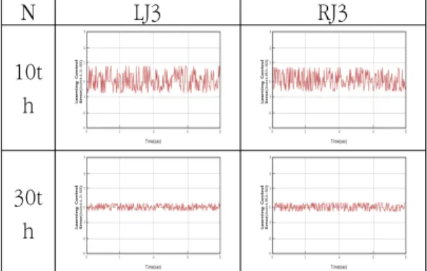 Fig.  10  The  comparison  of  experiment  results  between  PID  control  and  learning  control  for  LJ3