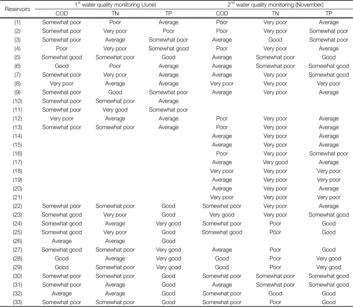 Table 2.  Water  quality  status  analysis  using  the  ambient  water  quality  standard  for  lakes 