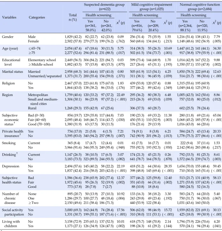 Table 1. Differences of Health Screening Program Participation by Cognitive Function (N=4,331)