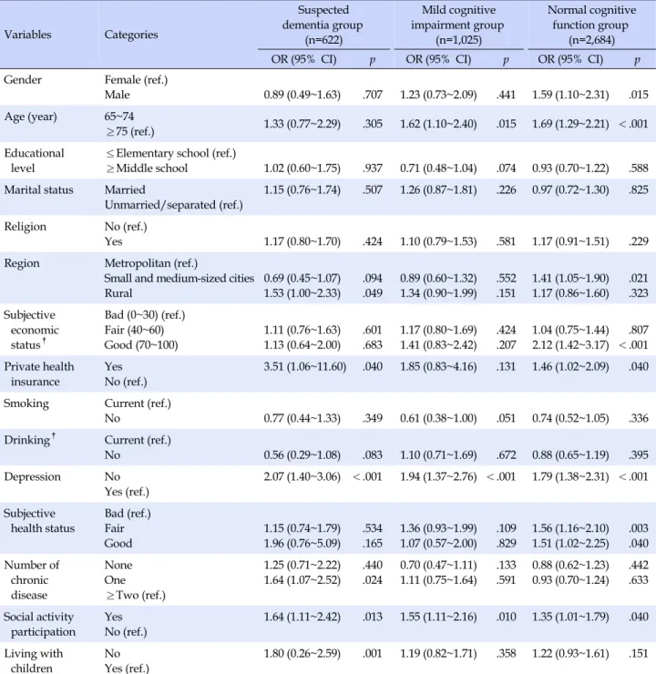 Table 2. Influencing Factors on Participation of National Health Screening Program (N=4,331) Variables Categories Suspected  dementia group (n=622) Mild cognitive  impairment group(n=1,025) Normal cognitive function group(n=2,684)