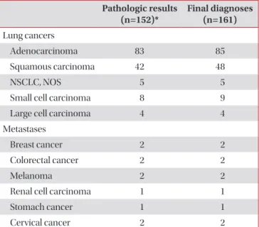 Table 2. Pathological results and final diagnoses of malignancies  (n=161) Pathologic results  (n=152)* Final diagnoses (n=161) Lung cancers     Adenocarcinoma 83 85     Squamous carcinoma 42 48     NSCLC, NOS 5 5
