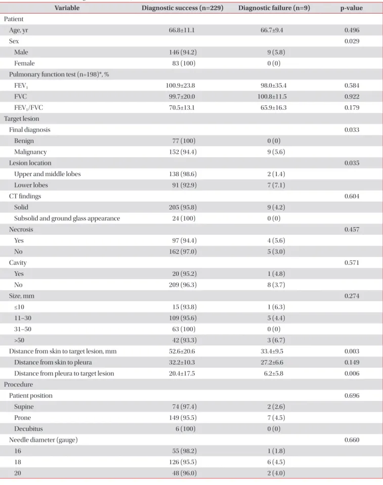 Table 3. Risk factors for diagnostic failure (n=238)