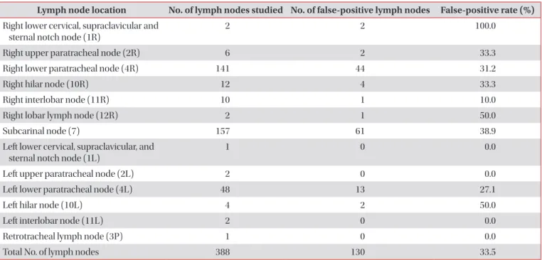 Table 3. False-positive lymph nodes depending on the lymph node location according to IASLC