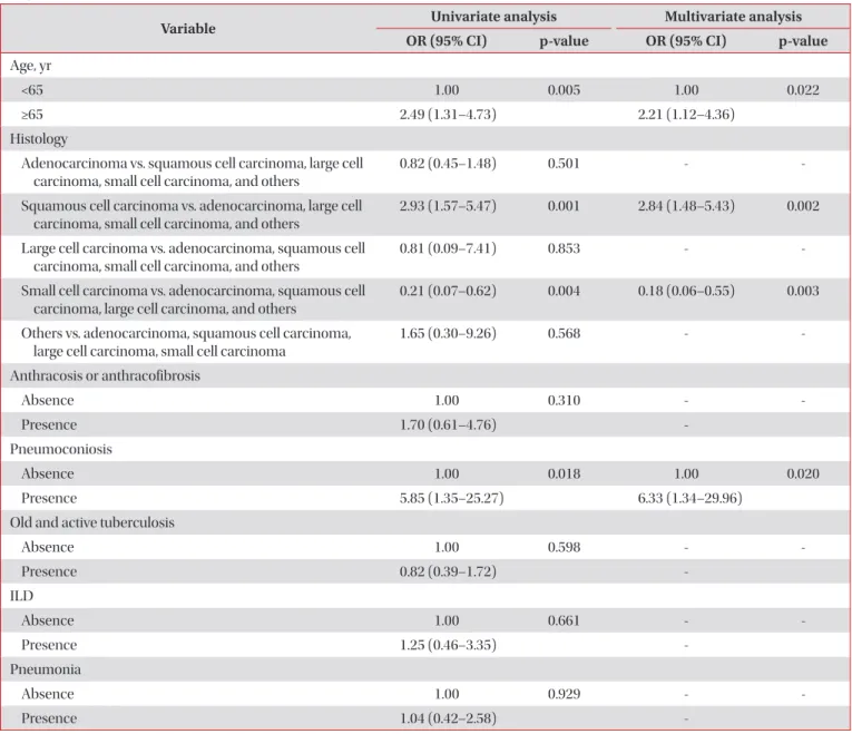 Table 5. Logistic regression analysis of clinicopathological parameters for the prediction of false-positive patients with  lung cancer