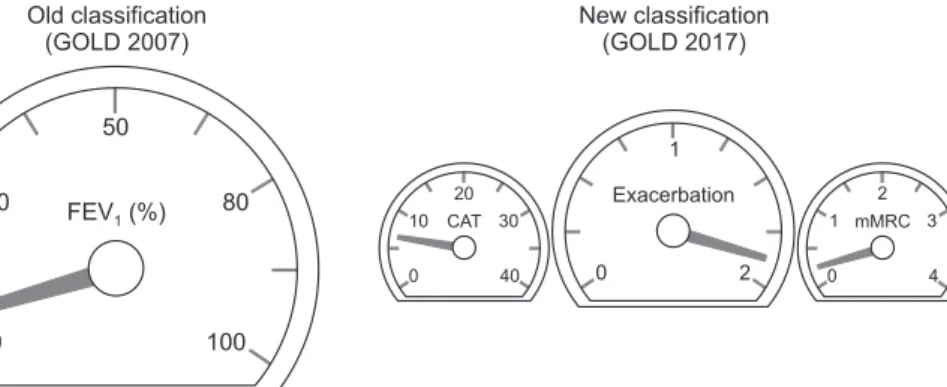 Figure 1. Comparison between Global  Initiative for Chronic Obstructive Lung  Disease (GOLD) 2007 and 2017  classi-fication
