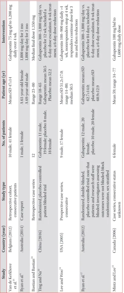 Table 1. Study type, intervention, sample size, and patient age range of included studies StudyCountry (year)Study typeNo