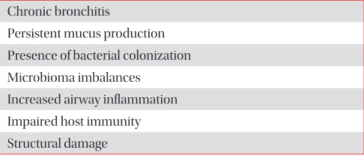 Table 1. Factors that may predispose Pneumonia in COPD  patients