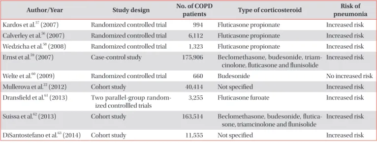 Table 2. Studies evaluating the effects of inhaled corticosteroids in COPD patients and the risk of pneumonia