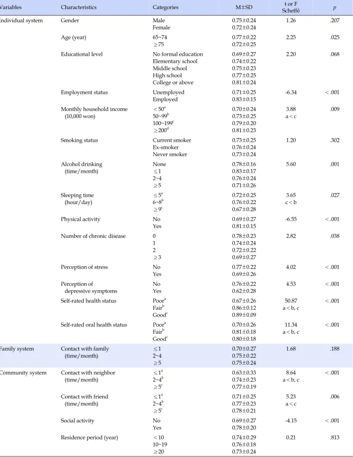 Table 3. Differences on Health-related Quality of Life according to Characteristics of the Participants by Ecological System