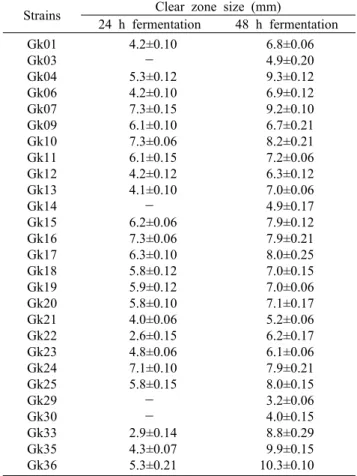 Table 2. Morhological and biochemical characteristics of the  strains isolated from kimchi