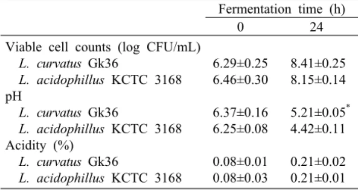 Table 4. Changes in pH, acidity and viable cell counts of soy- soy-milk fermented with L