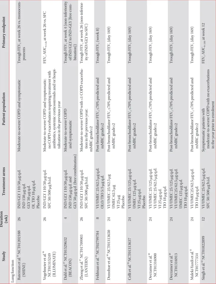 Table 2. Overview of completed Phase III studies of LABA/LAMA FDCs by the primary endpoint StudyDuration  (wk)Treatment armsPatient populationPrimary endpoint Lung function Bateman et al.35 NCT01202188  (SHINE)26 IND/GLY 110/50 μg q.d.IND 150 μg q.d