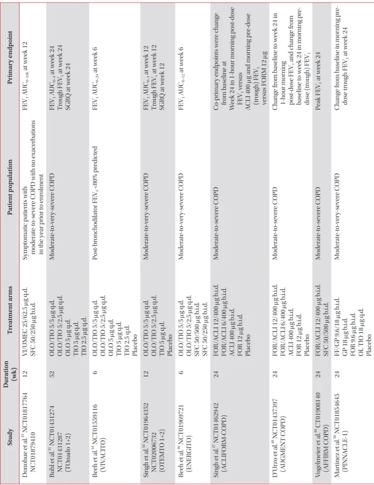 Table 2. Continued StudyDuration  (wk)Treatment armsPatient populationPrimary endpoint Donohue et al.43 NCT01817764 NCT0187941012 VI/UMEC 25/62.5 μg q.d.SFC 50/250  μg b.i.d.Symptomatic patients withmoderate-to-severe COPD with no exacerbations  in the yea