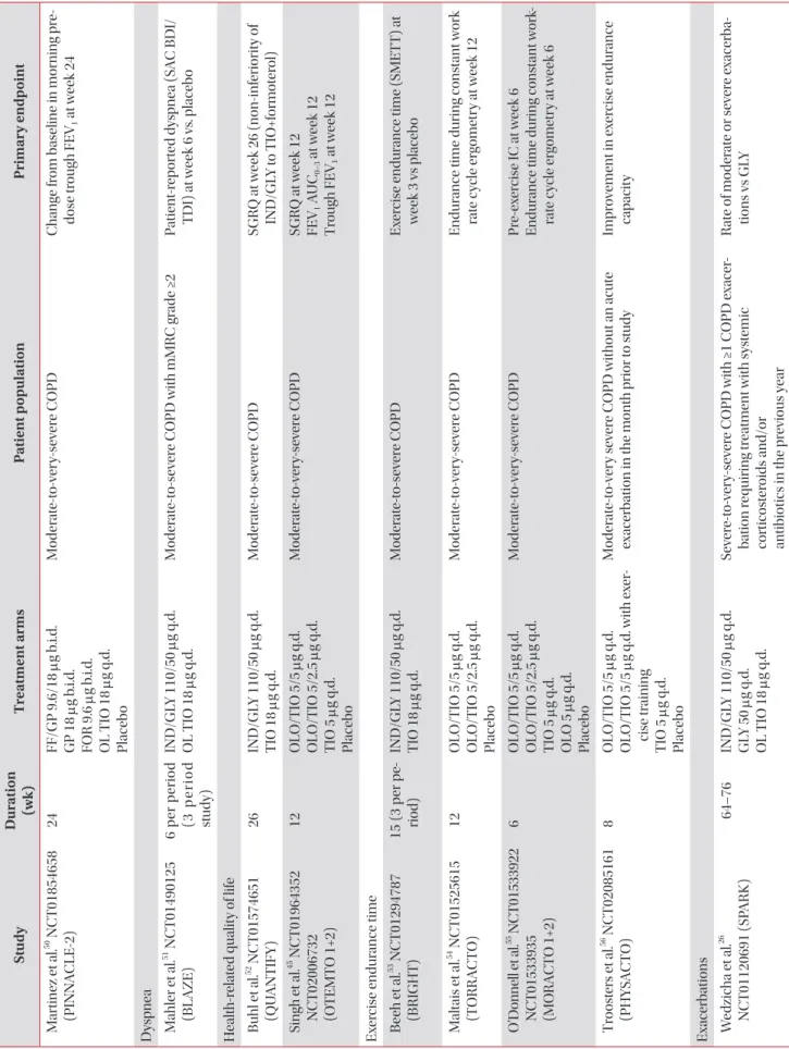 Table 2. Continued StudyDuration  (wk)Treatment armsPatient populationPrimary endpoint Martinez et al.50 NCT01854658  (PINNACLE-2)24 FF/GP 9.6/18 μg b.i.d.GP 18 μg b.i.d