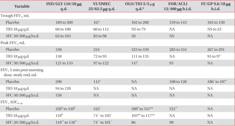 Table 3. Improvement in lung function with LABA/LAMA FDCs versus placebo, TIO and SFC 26-28,31-33,35,36,38,40-51,53,55