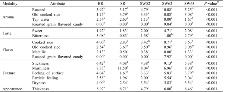 Table 2. Intensities of 16 descriptive attributes of 5 aseptic-packaged rice porridges 1)2)