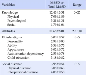 Table 1. Mean Scores of Knowledge, Attitudes, Elderly Stigma, 