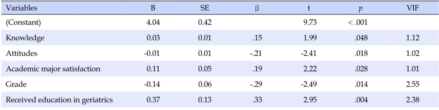 Table 4. Factors Affecting Social Distance toward Older Adults (N=137)