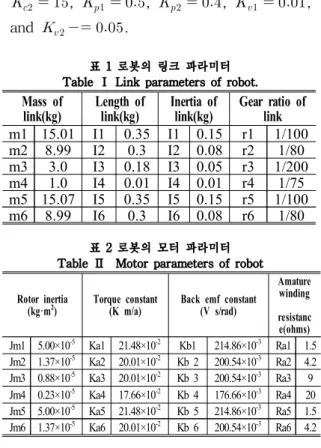 표 1 로봇의 링크 파라미터 Table Ⅰ Link parameters of robot.