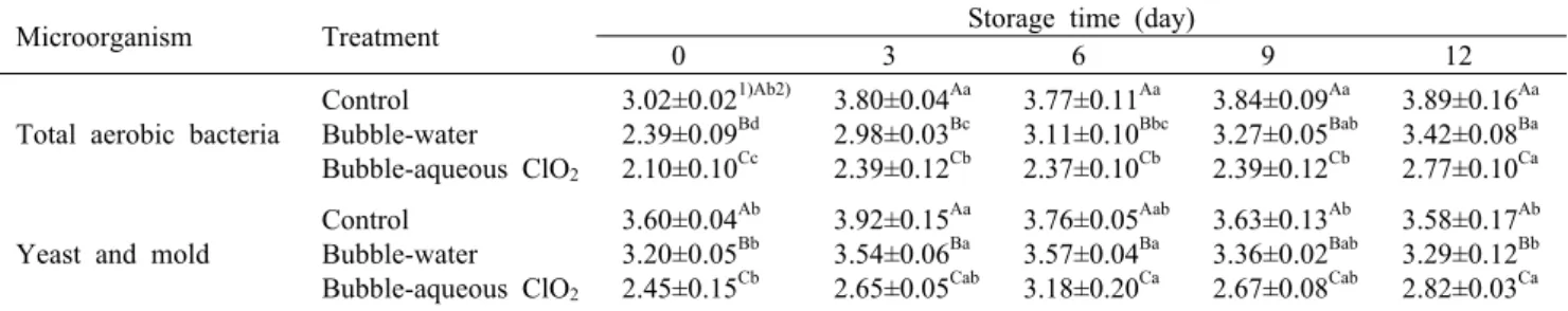 Table 1. Effect of bubble-aqueous chlorine dioxide washing system on the microbial populations in the surface of blueberry during
