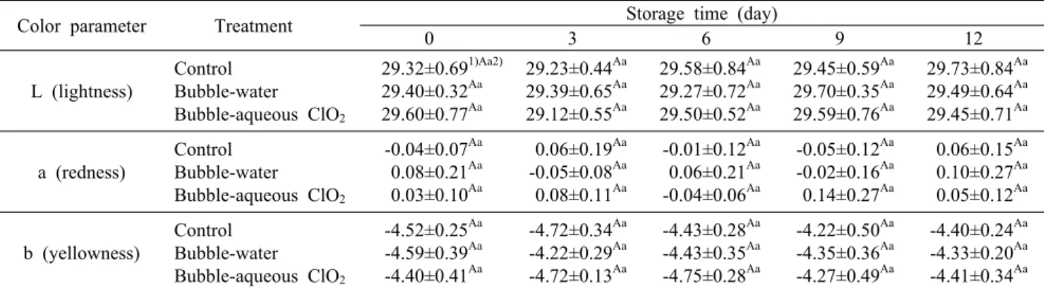 Table 2. Change in Hunter color values in the surface of blueberry treated with bubble-aqueous chlorine dioxide washing system  during storage