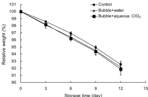 Fig. 2. Change in weight loss of blueberry treated with bub- bub-ble-aqueous chlorine dioxide washing system during storage.