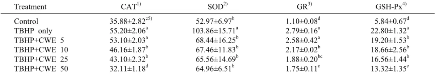 Fig. 5. Effect of hot water extract from Cornus walteri Wanger  (CWE) on tert-butyl hydroperoxide (TBHP)-induced cellular  re-dox state impairment