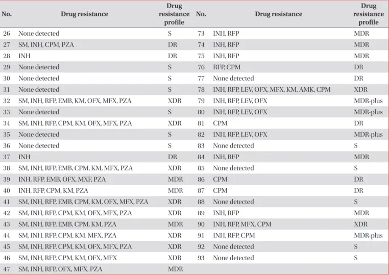 Table 1. Continued