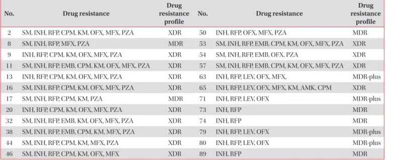 Table 2. Isolates with rpoC mutations (n=24)