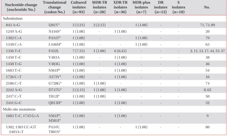 Table 3. Mutations detected in the rpoC gene of 93 Mycobacterium tuberculosis isolates Nucleotide change  (nucleotide No.) Translational change  (codon No.) Cultured  isolates(n=93) MDR-TBisolates(n=20)  XDR-TBisolates(n=36)  MDR-plusisolates(n=7) DR isola