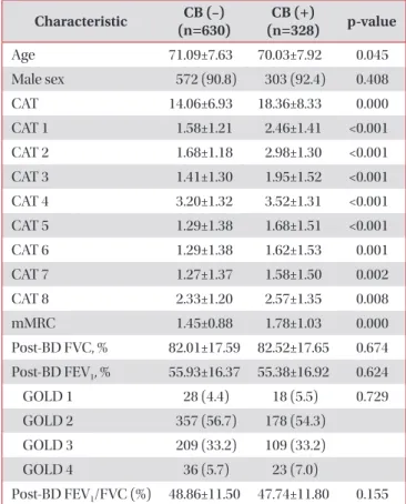 Table 1. Baseline characteristics Characteristic CB (–) (n=630) CB (+) (n=328) p-value Age 71.09±7.63 70.03±7.92 0.045  Male sex 572 (90.8) 303 (92.4) 0.408  CAT 14.06±6.93 18.36±8.33 0.000  CAT 1 1.58±1.21 2.46±1.41 <0.001 CAT 2 1.68±1.18 2.98±1.30 &lt