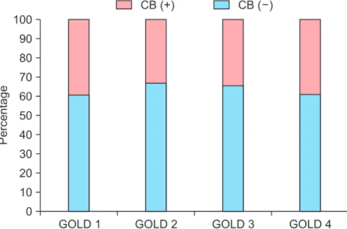 Table 2. Multiple linear regression analysis for factors  affecting CAT score