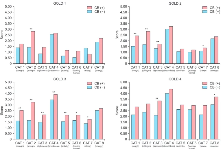 Figure 2. Different patterns of chronic obstructive pulmonary disease assessment test (CAT) score between chronic bronchitis (CB) and non- non-CB patients according to Global Initiative for Chronic Obstructive Lung Disease (GOLD) grade (*p<0.05, **p<