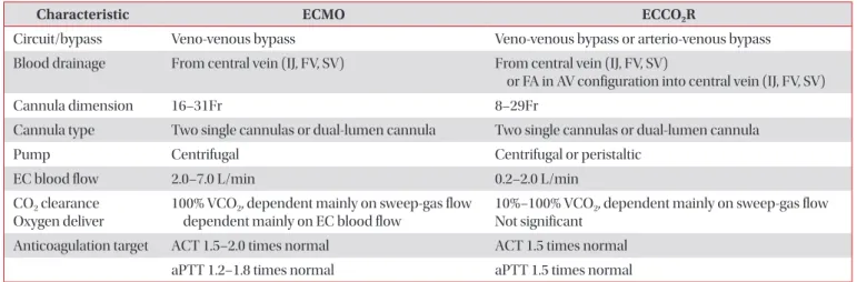 Table 1. Characteristics of ECMO and ECCO 2 R