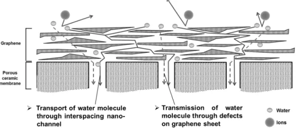 Fig. 1.  Schematic  illustration  of  concept  of  ceramic-based  graphene  membrane  (CbGM)  for  water  treatment.세척방법이  제한된다는  한계점이  있으며,  고분자  기반  막 공정 에너지 효율이 임계점에 도달하고 있다.1)  따라서,  성능 및 에너지 효율을 혁신적으로 향상시키기 위한 새로운 수처리  막  개발에  대한  중요성이  최근  급격히  부각되고 