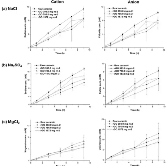 Fig. 5.  Transport  behaviors  of  NaCl,  Na 2 SO 4 ,  MgCl 2   according  to  increase  in  rGO  concentration  on  ceramic  substrate.