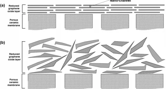 Fig. 6.  Change  in  contact  angle  depending  on  rGO  loading.  (a)  Raw  ceramic  membrane,  (b)  rGO  concentration  393.0  mg/m 2 ,  (c)  rGO  concentration  786.0  mg/m 2 ,  (d)  rGO  concentration  1572.0  mg/m 2 