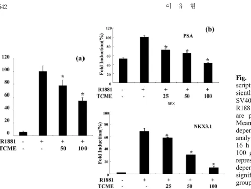 Fig. 2. TCME repressed AR-mediated tran- scription activation. (a) LNCaP cells were  tran-siently transfected with pGL3-PSA and pGL5  SV40