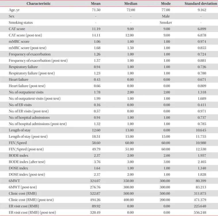 Table 1. Descriptive statistics