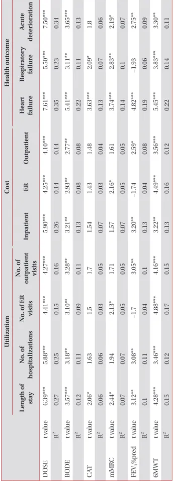 Table 2. Comparisons of COPD severity indicators (n=129) UtilizationCostHealth outcome Length of  stayNo