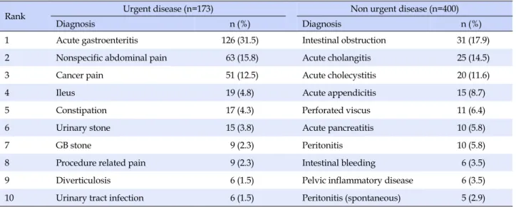 Table 1. Final Diagnosis (Top 10)