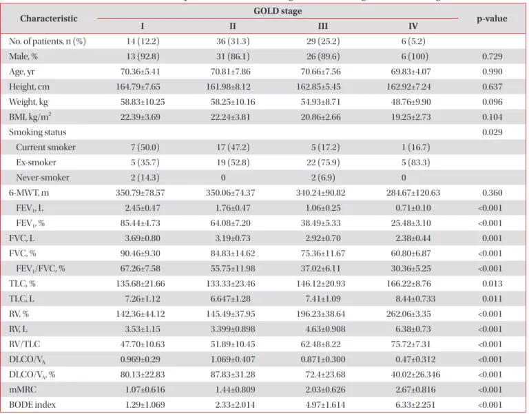 Table 2. Baseline clinical characteristics of patients with COPD categorized according to the GOLD stage
